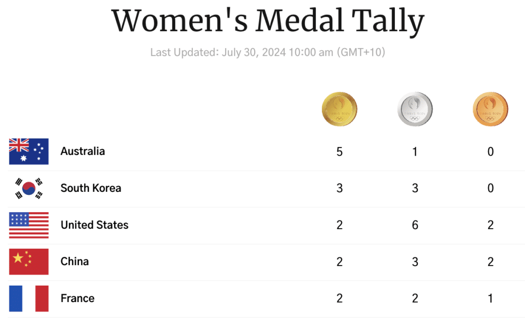 Women's Medal Tally on Day Three Paris Olympics